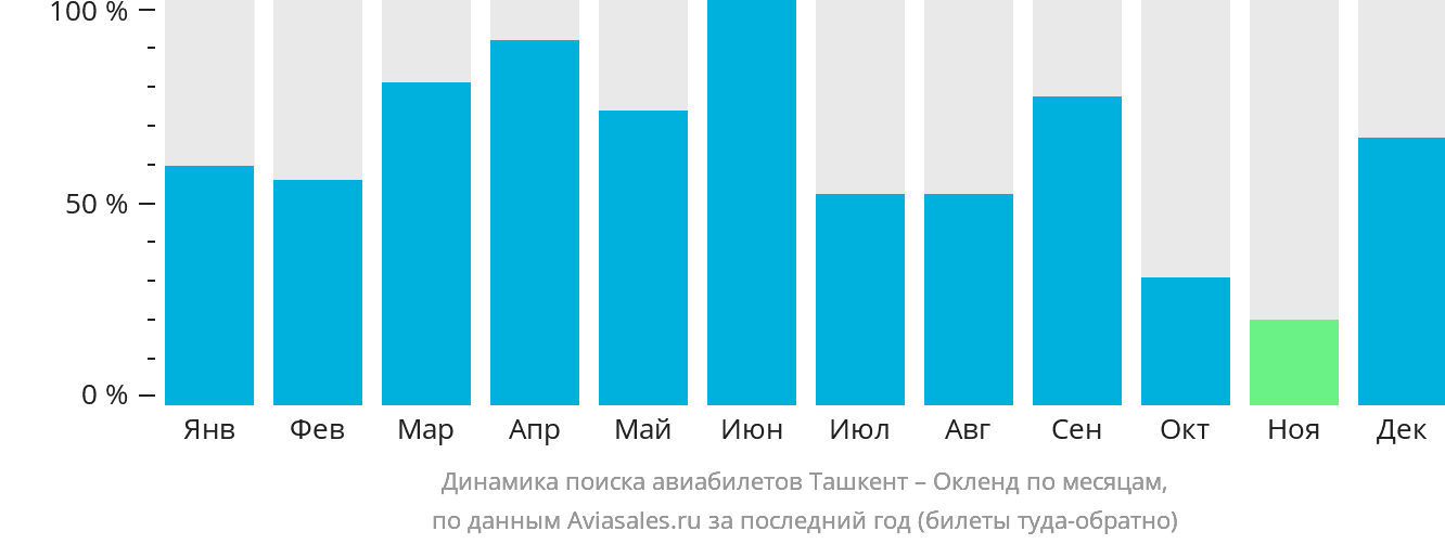 Динамика поиска авиабилетов из Ташкента в Окленд по месяцам