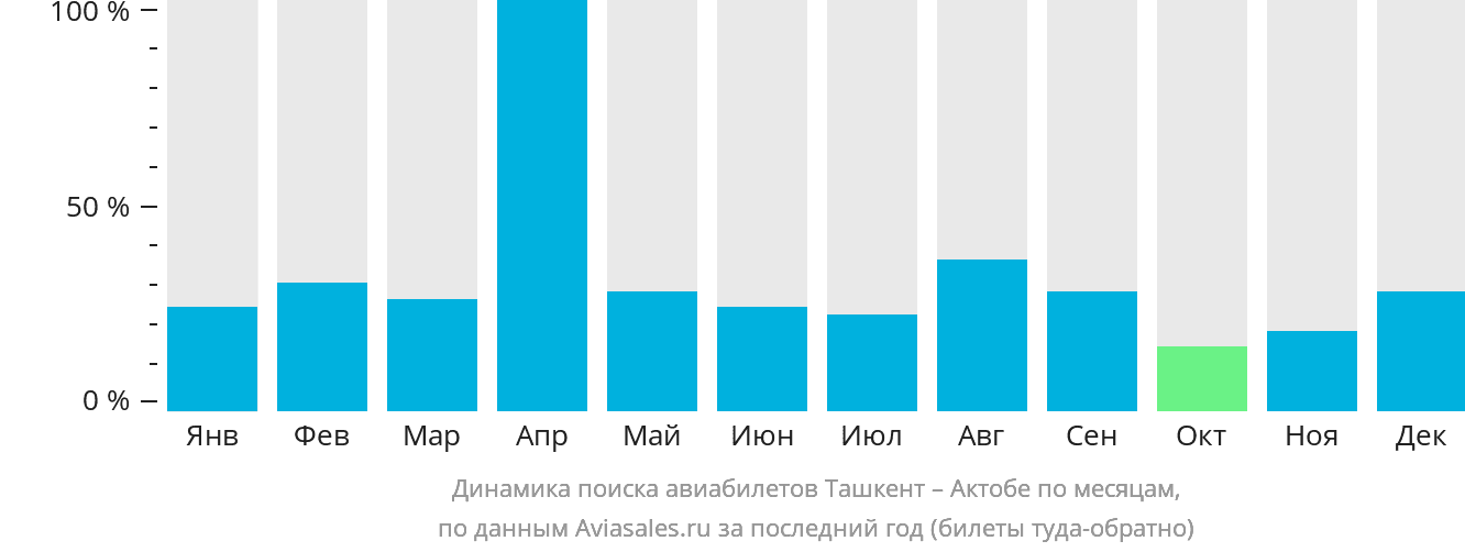 Динамика поиска авиабилетов из Ташкента в Актобе по месяцам