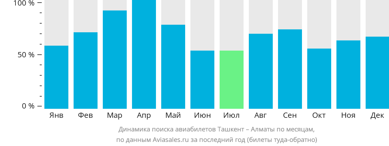 Динамика поиска авиабилетов из Ташкента в Алматы по месяцам