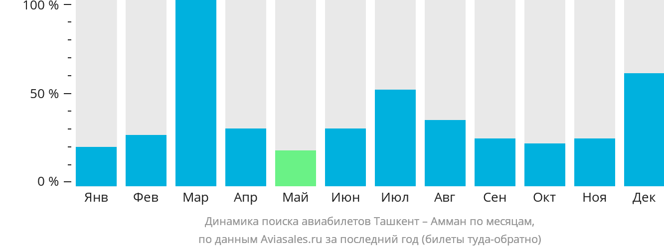 Динамика поиска авиабилетов из Ташкента в Амман по месяцам