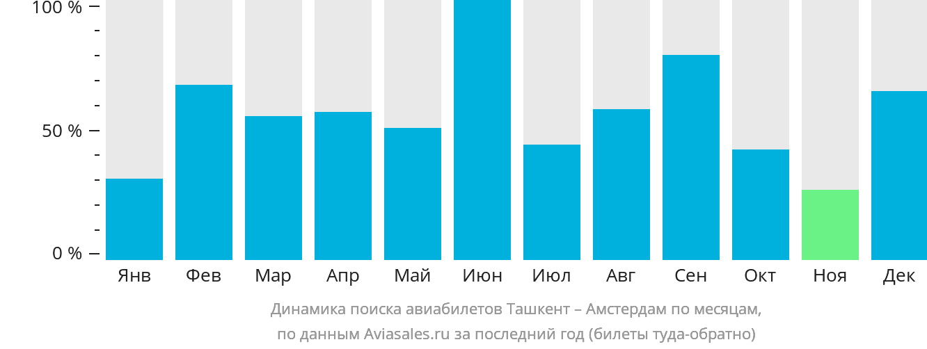 Динамика поиска авиабилетов из Ташкента в Амстердам по месяцам
