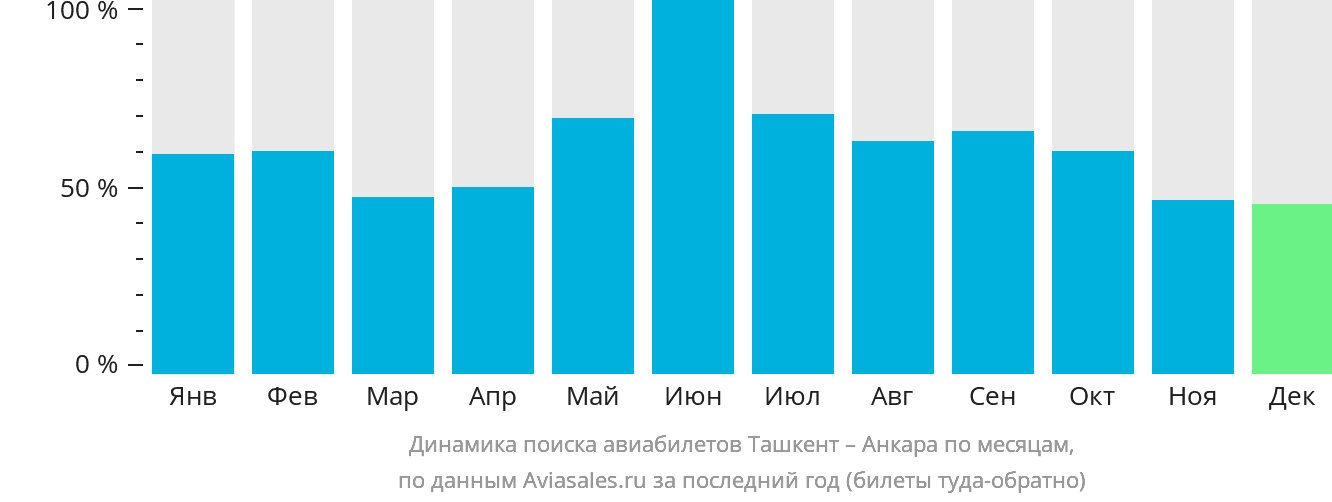 Динамика поиска авиабилетов из Ташкента в Анкару по месяцам