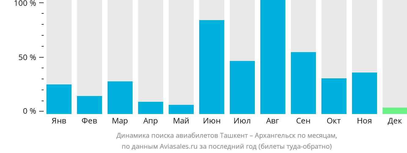 Динамика поиска авиабилетов из Ташкента в Архангельск по месяцам