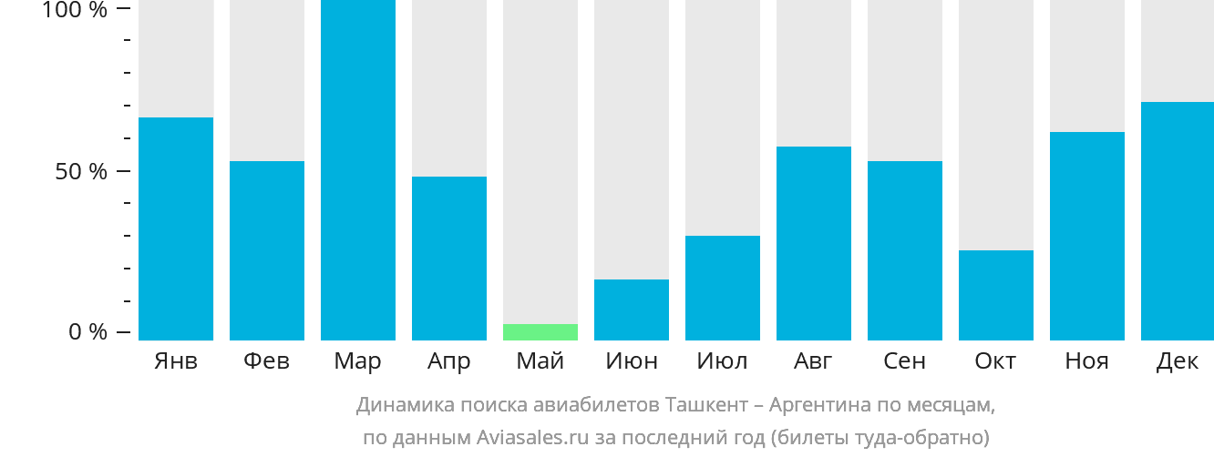 Динамика поиска авиабилетов из Ташкента в Аргентину по месяцам