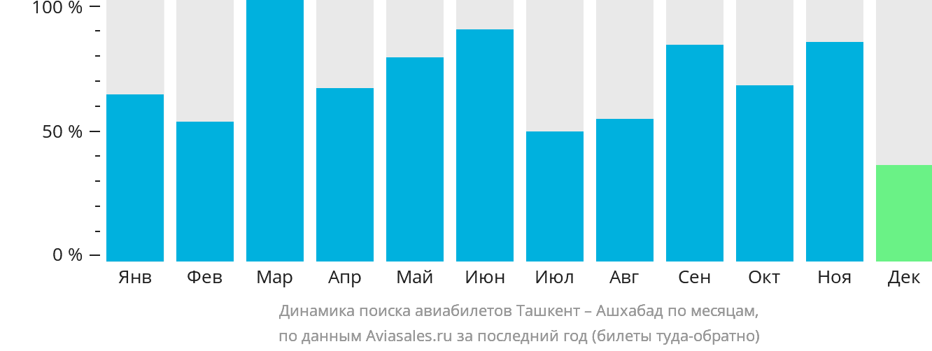 Динамика поиска авиабилетов из Ташкента в Ашхабад по месяцам