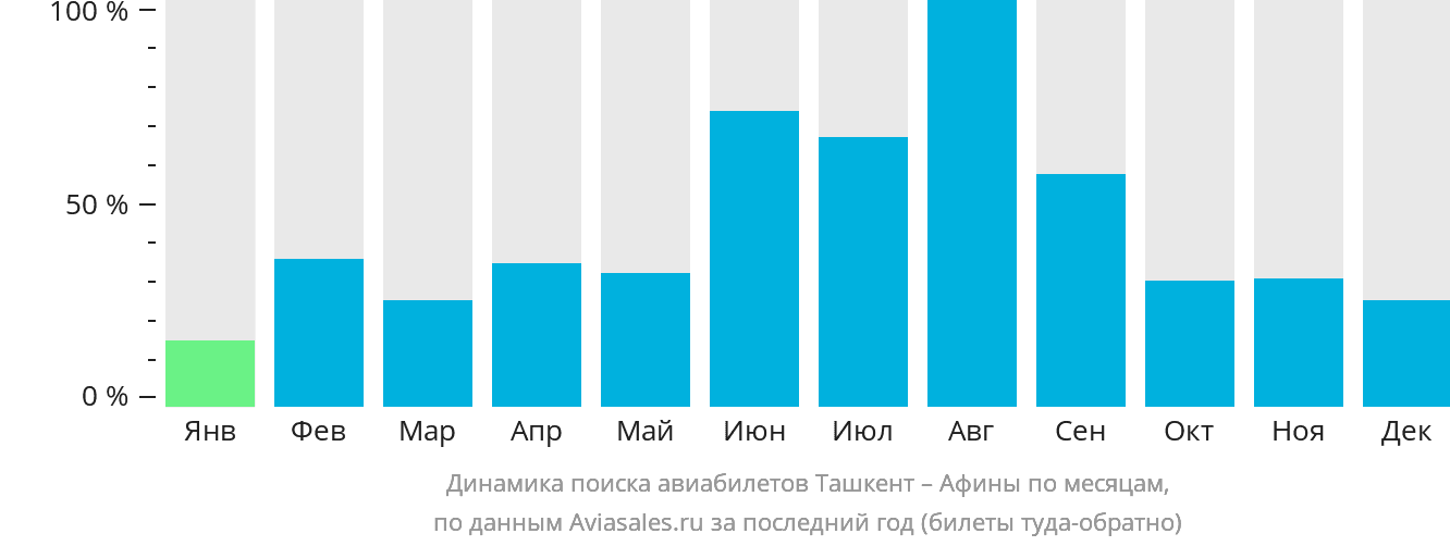 Динамика поиска авиабилетов из Ташкента в Афины по месяцам