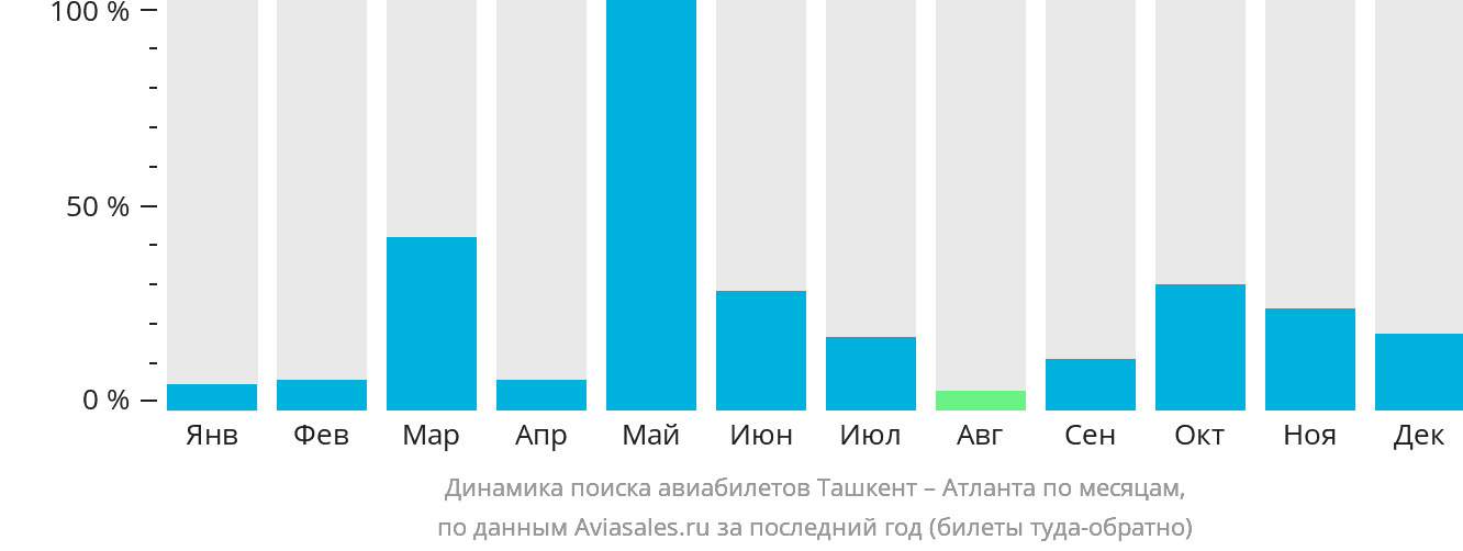 Динамика поиска авиабилетов из Ташкента в Атланту по месяцам