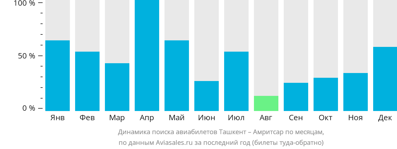 Динамика поиска авиабилетов из Ташкента в Амритсар по месяцам