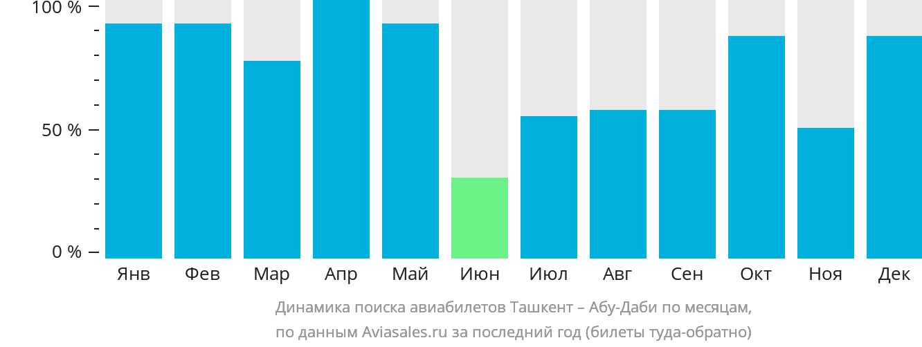 Динамика поиска авиабилетов из Ташкента в Абу-Даби по месяцам