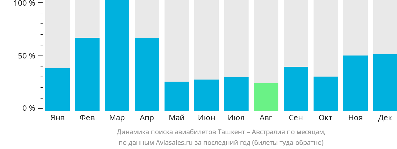 Динамика поиска авиабилетов из Ташкента в Австралию по месяцам
