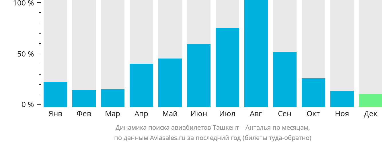 Динамика поиска авиабилетов из Ташкента в Анталью по месяцам