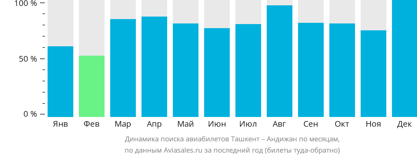Динамика поиска авиабилетов из Ташкента в Андижан по месяцам
