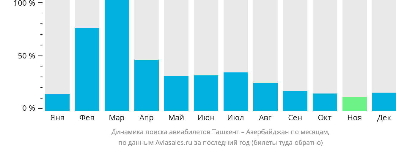 Динамика поиска авиабилетов из Ташкента в Азербайджан по месяцам