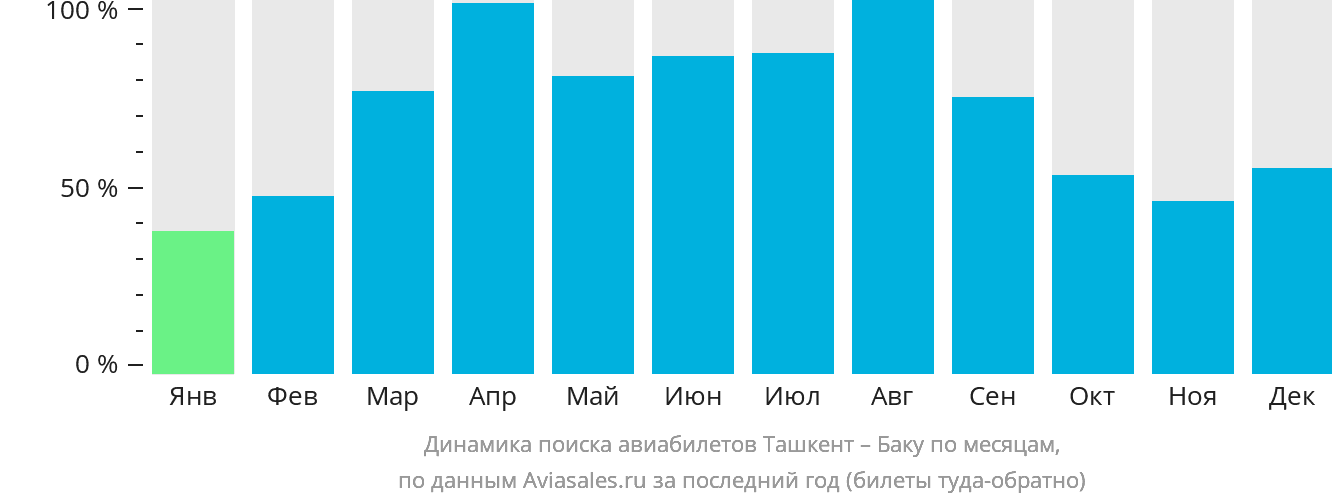 Динамика поиска авиабилетов из Ташкента в Баку по месяцам