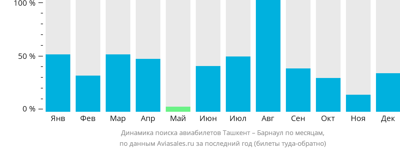 Динамика поиска авиабилетов из Ташкента в Барнаул по месяцам