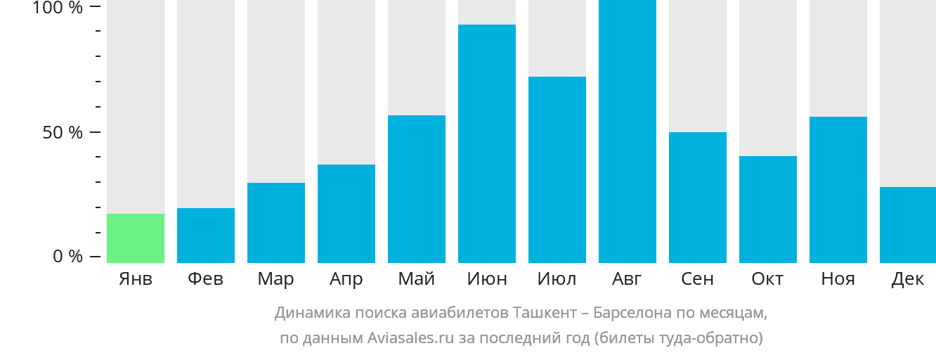 Динамика поиска авиабилетов из Ташкента в Барселону по месяцам