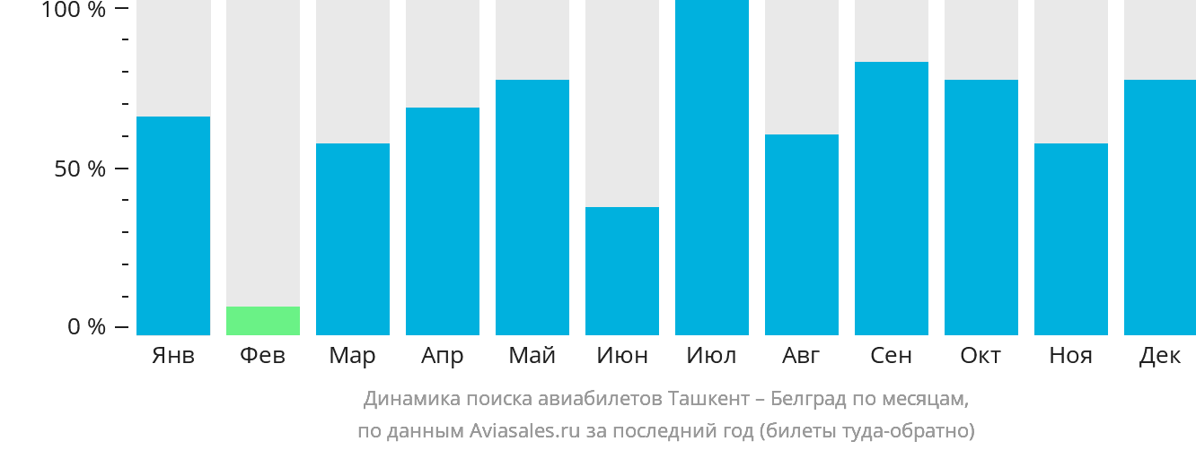 Динамика поиска авиабилетов из Ташкента в Белград по месяцам