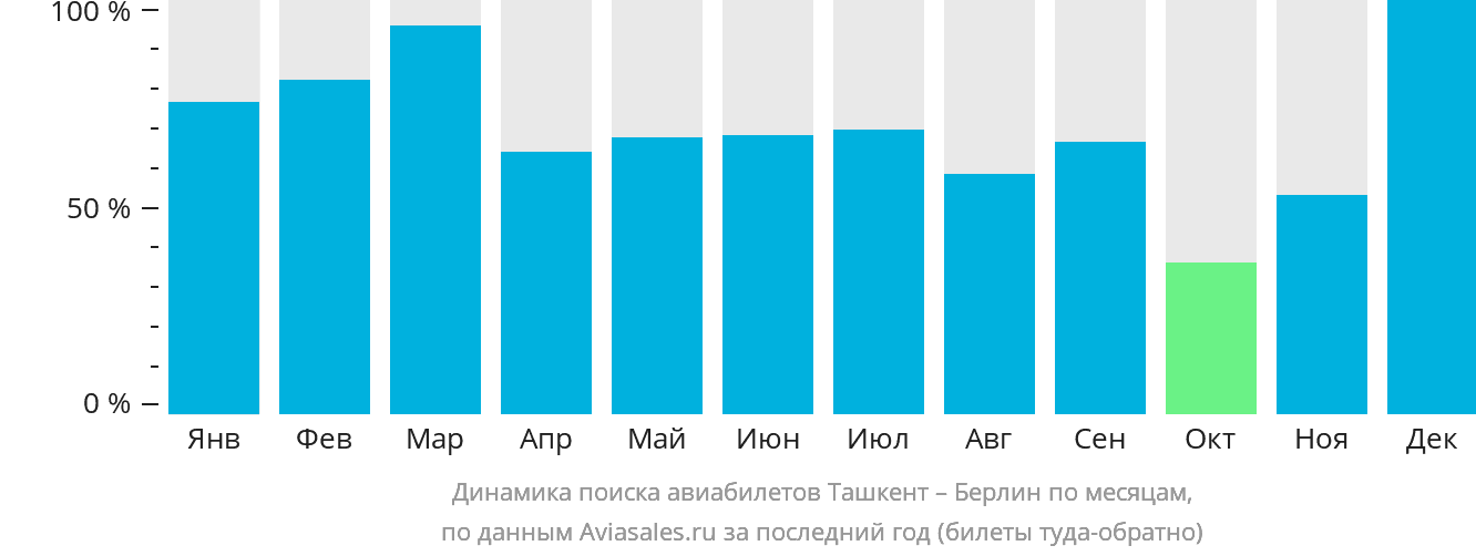 Динамика поиска авиабилетов из Ташкента в Берлин по месяцам