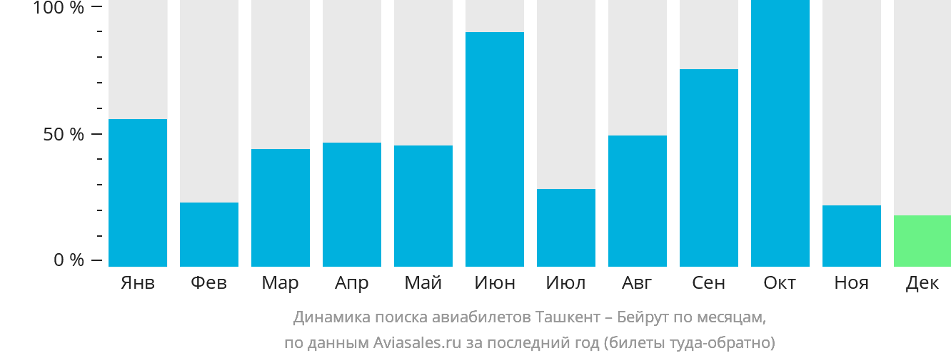Динамика поиска авиабилетов из Ташкента в Бейрут по месяцам