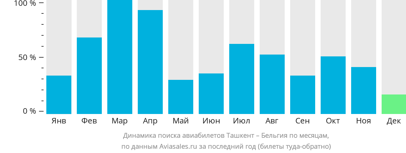 Динамика поиска авиабилетов из Ташкента в Бельгию по месяцам