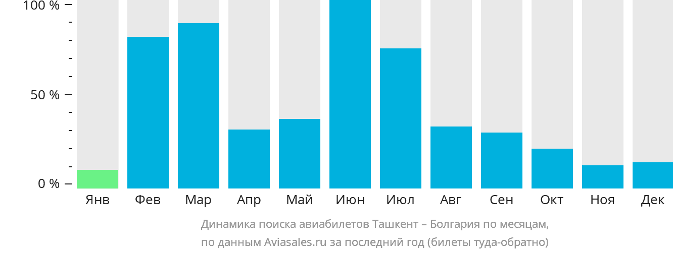 Динамика поиска авиабилетов из Ташкента в Болгарию по месяцам