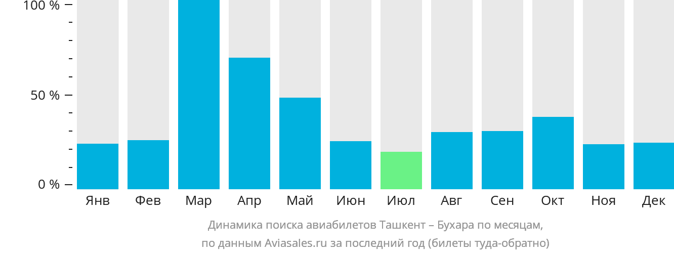 Динамика поиска авиабилетов из Ташкента в Бухару по месяцам