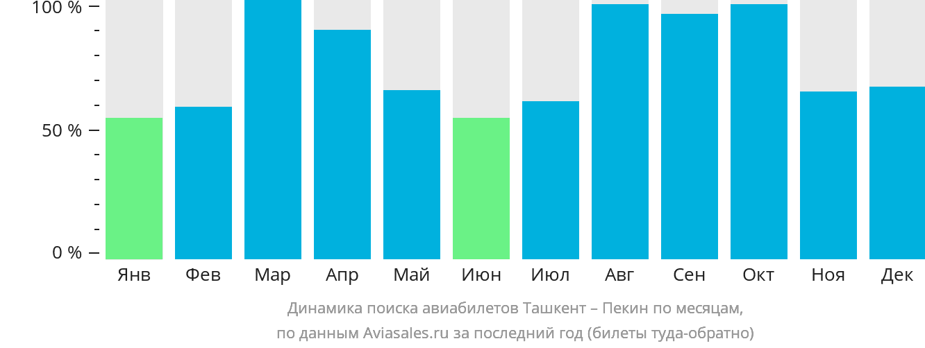 Динамика поиска авиабилетов из Ташкента в Пекин по месяцам