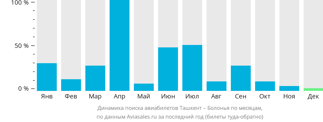 Динамика поиска авиабилетов из Ташкента в Болонью по месяцам