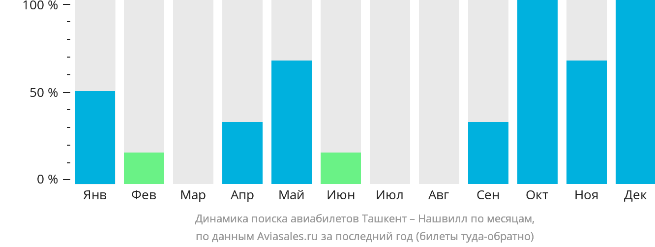 Динамика поиска авиабилетов из Ташкента в Нашвилл по месяцам