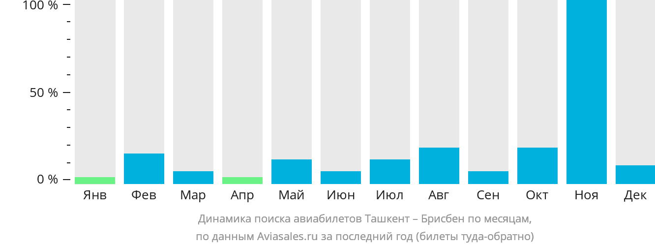 Динамика поиска авиабилетов из Ташкента в Брисбен по месяцам