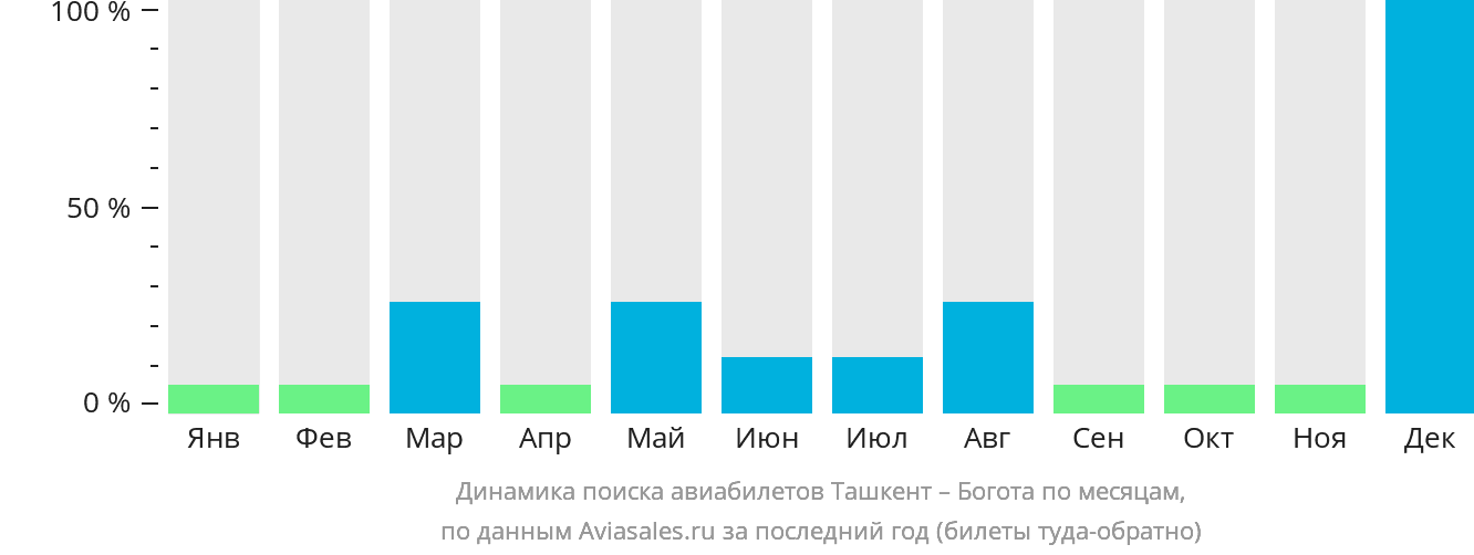 Динамика поиска авиабилетов из Ташкента в Боготу по месяцам