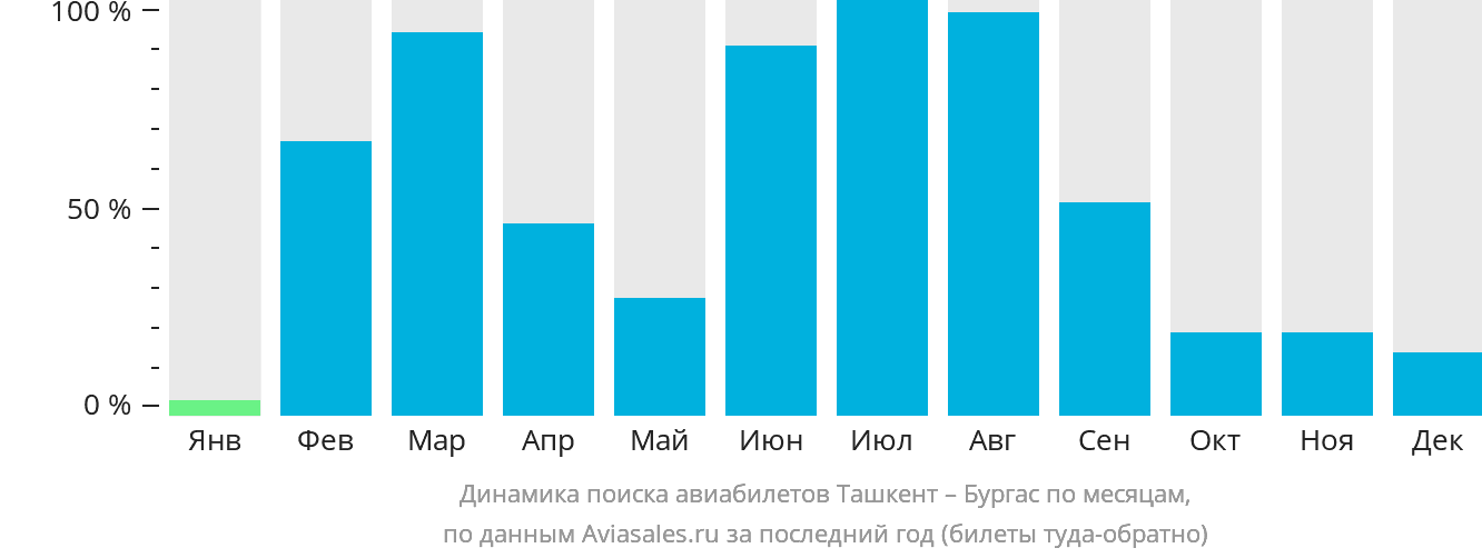 Динамика поиска авиабилетов из Ташкента в Бургас по месяцам