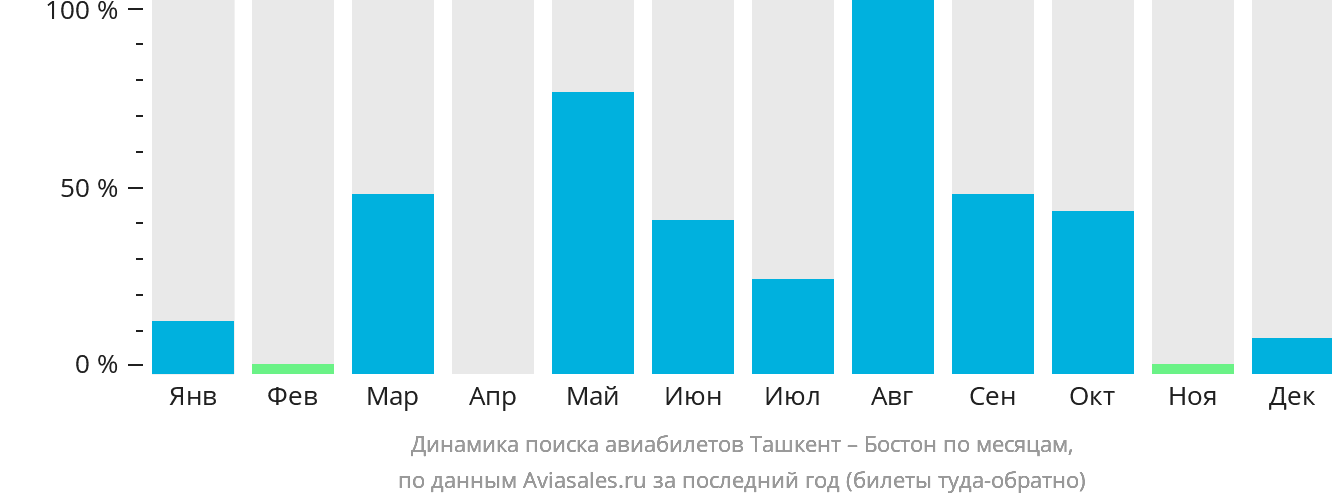 Динамика поиска авиабилетов из Ташкента в Бостон по месяцам