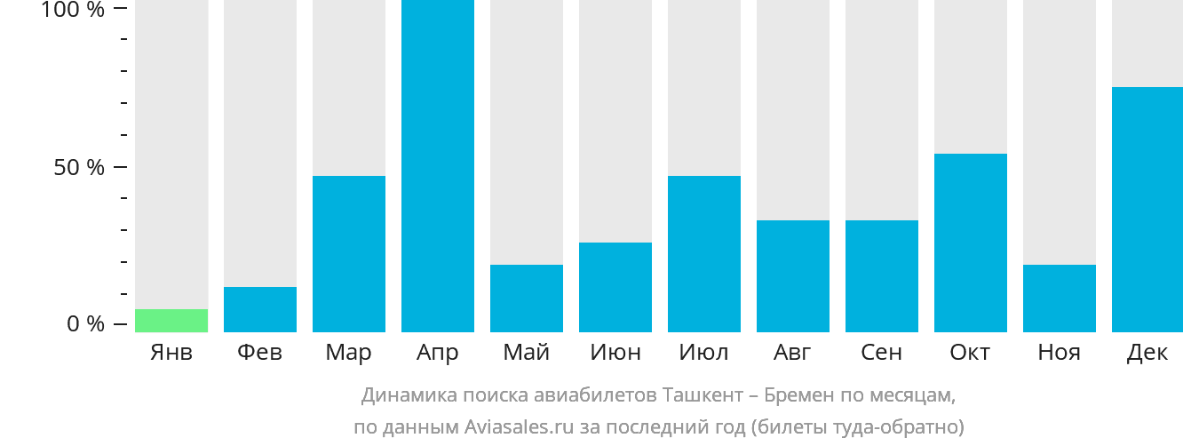 Динамика поиска авиабилетов из Ташкента в Бремен по месяцам