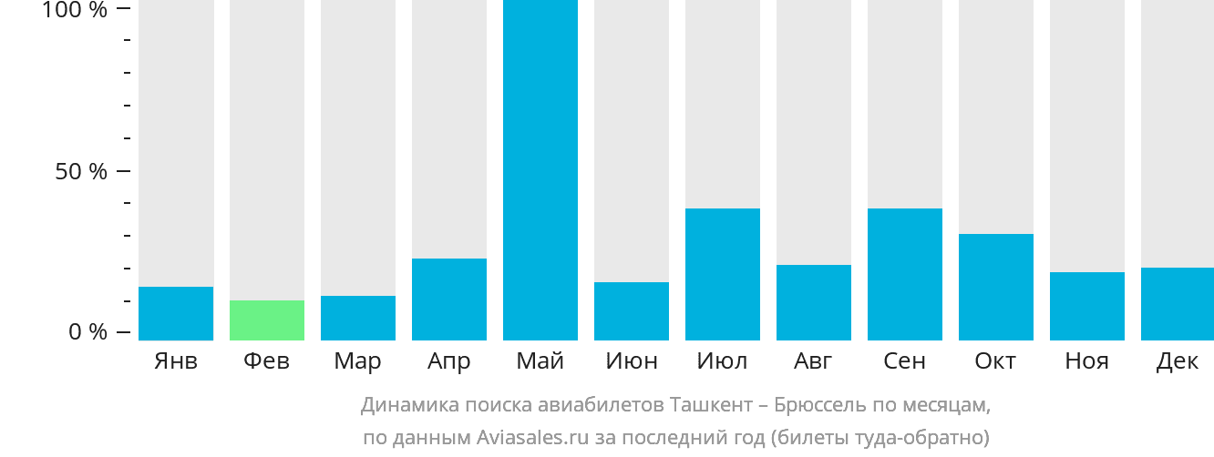 Динамика поиска авиабилетов из Ташкента в Брюссель по месяцам