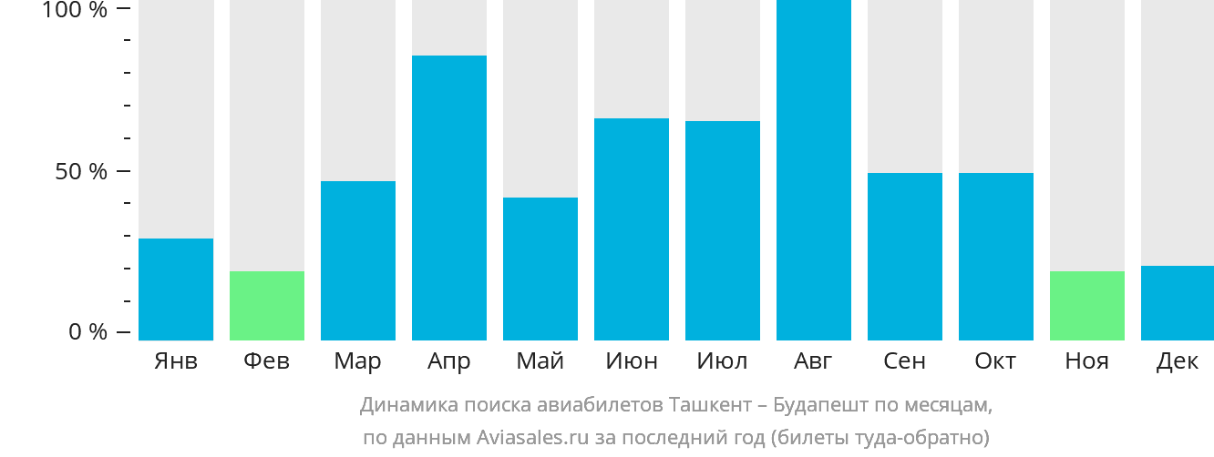 Динамика поиска авиабилетов из Ташкента в Будапешт по месяцам