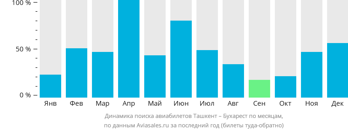 Динамика поиска авиабилетов из Ташкента в Бухарест по месяцам