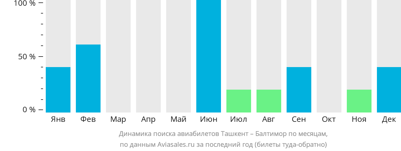 Динамика поиска авиабилетов из Ташкента в Балтимор по месяцам