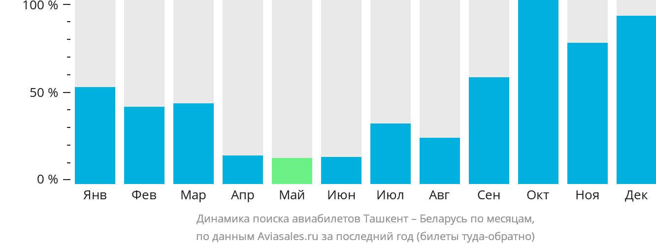 Динамика поиска авиабилетов из Ташкента в Беларусь по месяцам
