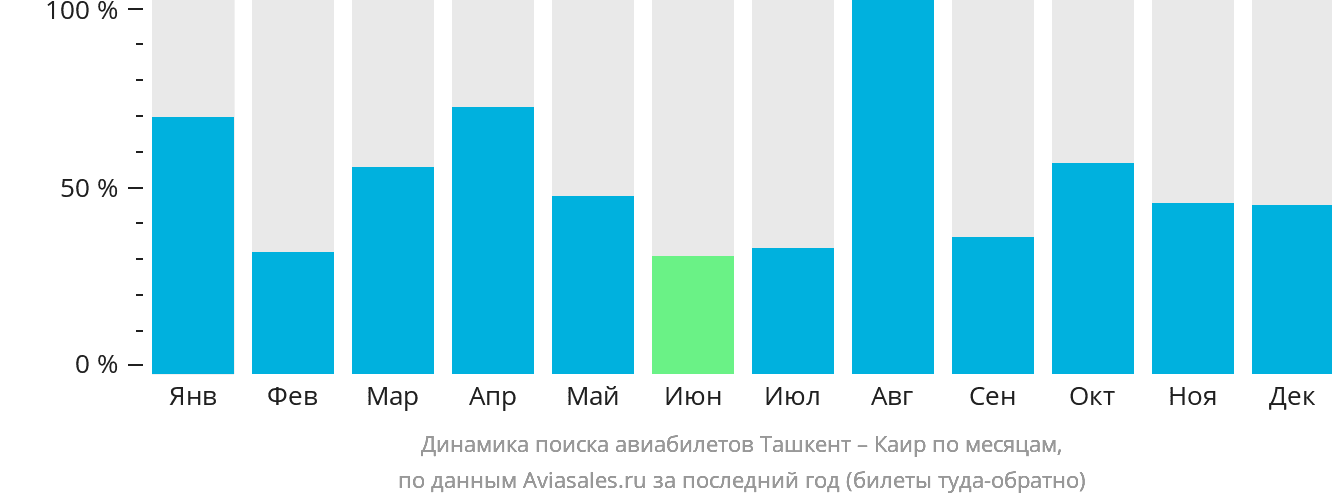 Динамика поиска авиабилетов из Ташкента в Каир по месяцам