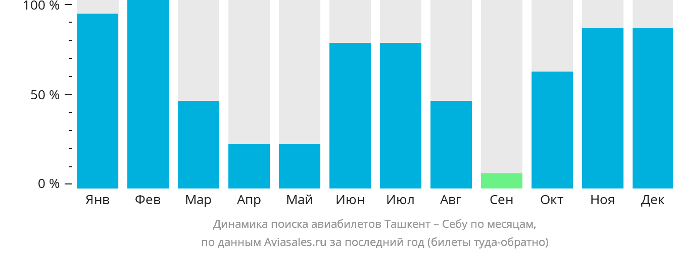Динамика поиска авиабилетов из Ташкента в Себу по месяцам