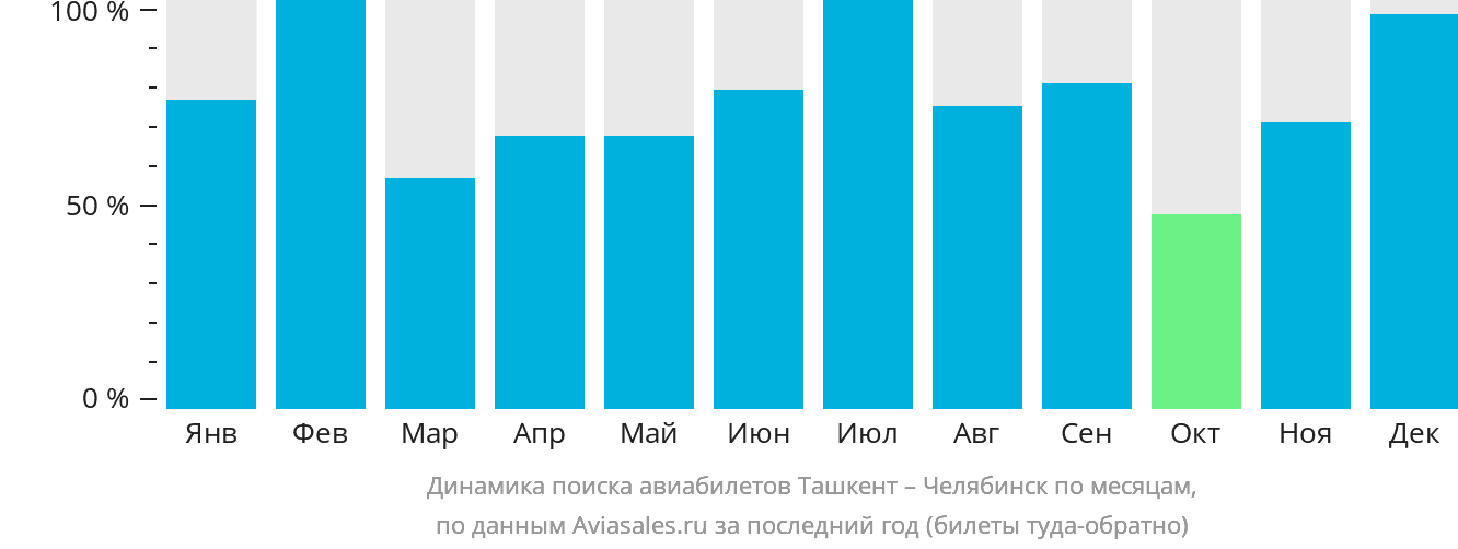 Динамика поиска авиабилетов из Ташкента в Челябинск по месяцам