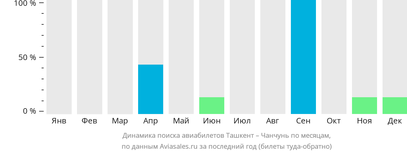Динамика поиска авиабилетов из Ташкента в Чанчунь по месяцам