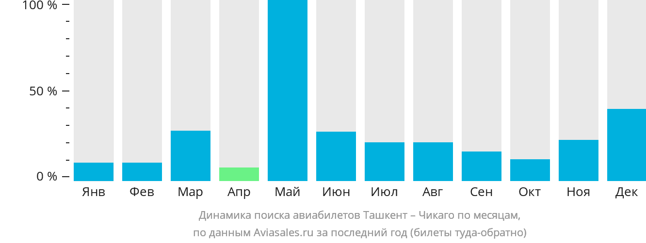 Динамика поиска авиабилетов из Ташкента в Чикаго по месяцам