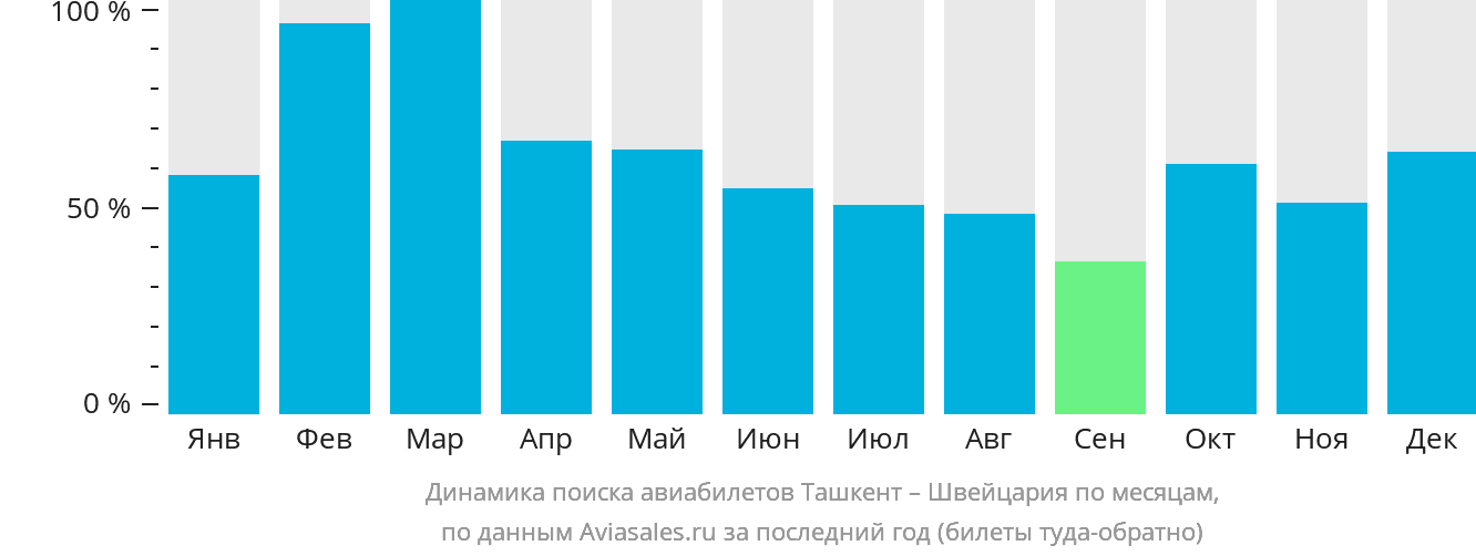 Динамика поиска авиабилетов из Ташкента в Швейцарию по месяцам