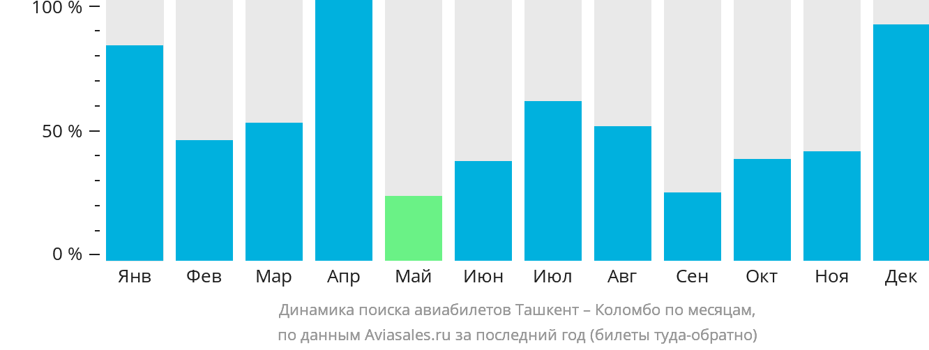 Динамика поиска авиабилетов из Ташкента в Коломбо по месяцам