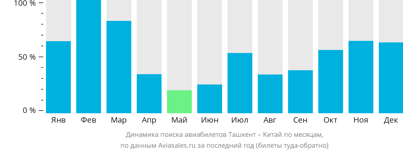 Динамика поиска авиабилетов из Ташкента в Китай по месяцам