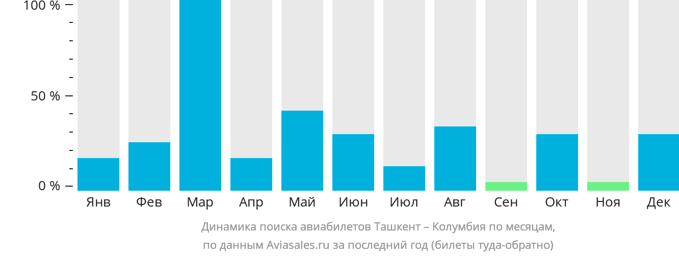 Динамика поиска авиабилетов из Ташкента в Колумбию по месяцам