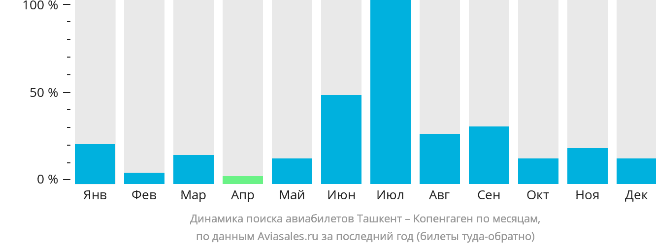 Динамика поиска авиабилетов из Ташкента в Копенгаген по месяцам