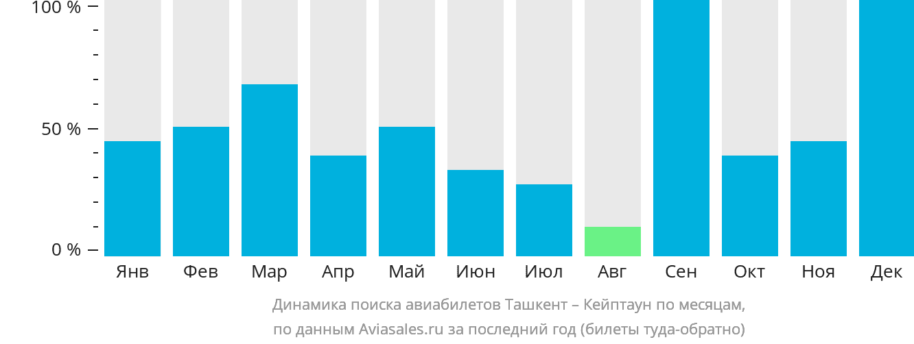 Динамика поиска авиабилетов из Ташкента в Кейптаун по месяцам